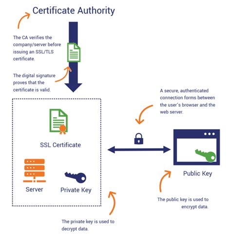 SSL Certificate & Digital Certificate Authority .